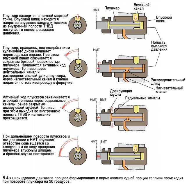 Описание, снятие и установка клапана отсечки топлива