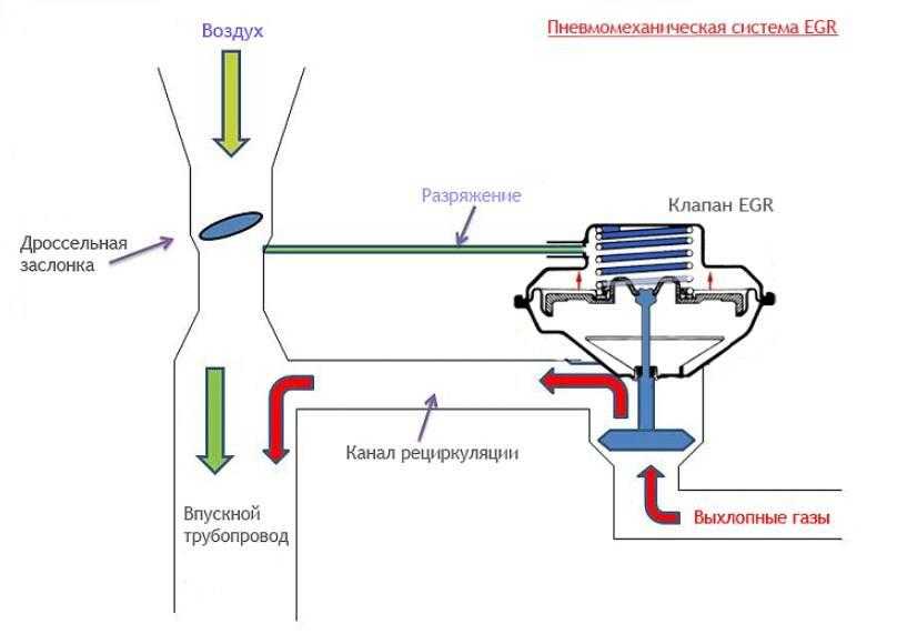 Система рециркуляции отработавших газов renault logan с 2007 года