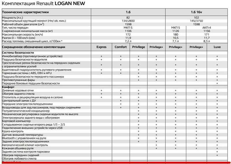4.1. renault logan. эксплуатация, обслуживание и ремонт автомобилей рено логан c 2005 года выпуска. описание конструкции двигателя — «важно всем» - автотранспортный портал