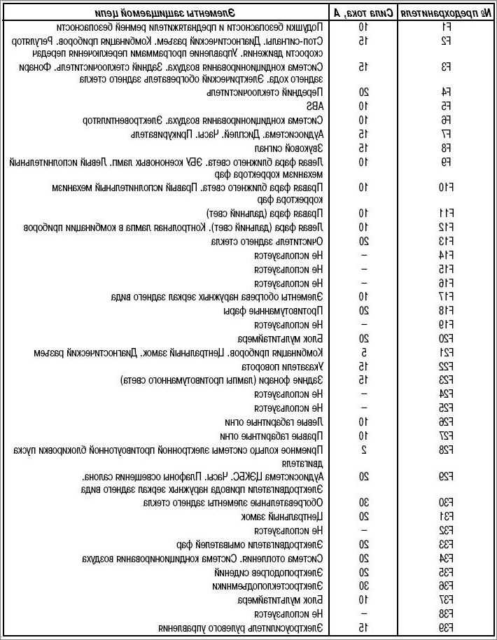 Предохранители и реле renault clio 3 (cr/br), 2005 - 2013
