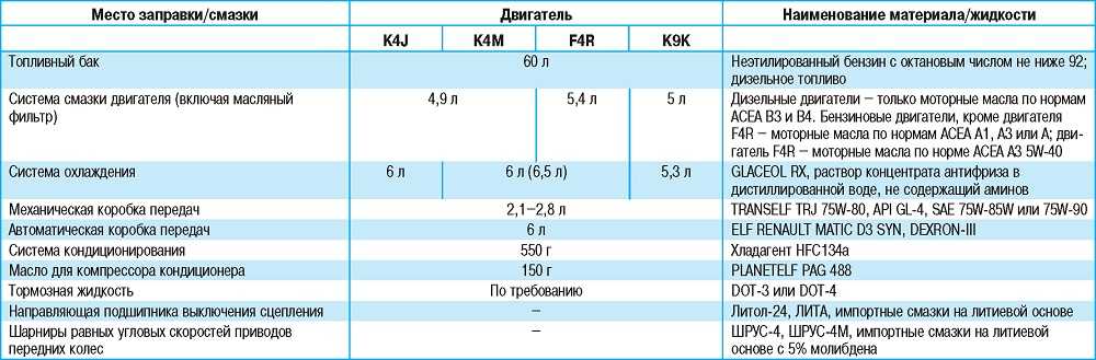 Двигатель k4j, k4m, f4r, k9k