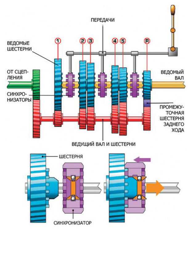 Снятие и установка механизма переключения передач | ручная коробка переключения передач (ркпп) | renault megane