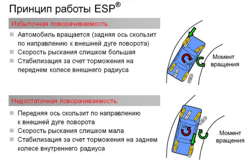 Система электронного контроля устойчивости esp: назначение и принцип работы