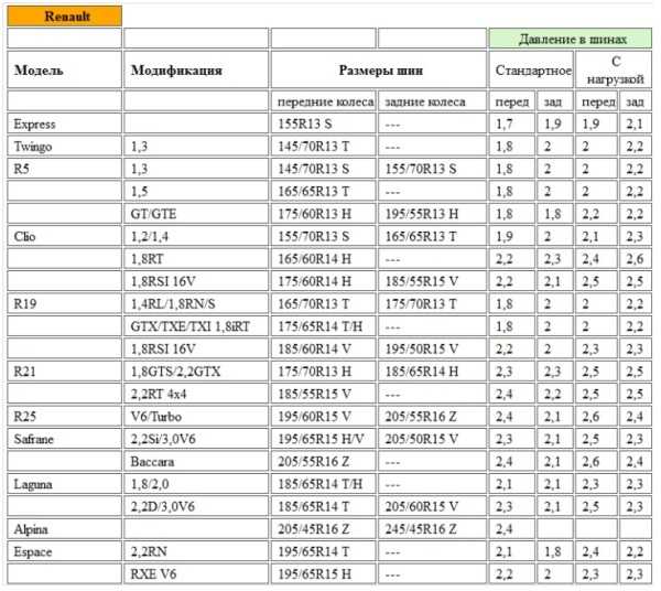 Таблица 1, 2 давление воздуха в шинах в холодном состоянии (все модели) renault megane ii 2003+