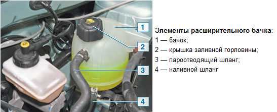 Проверка уровня и доливка тормозной жидкости в бачок гидропривода тормозной системы