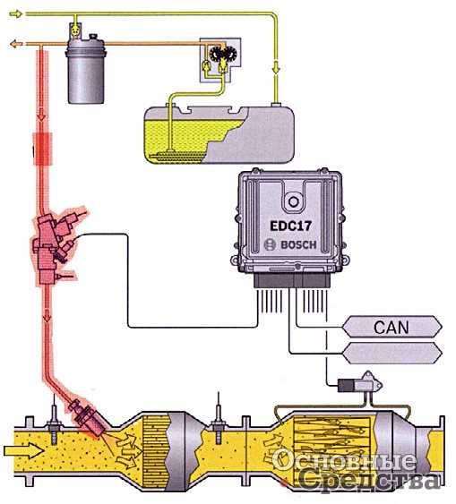 Проверка и замена компонентов систем снижения токсичности отработавших газов дизельного двигателя