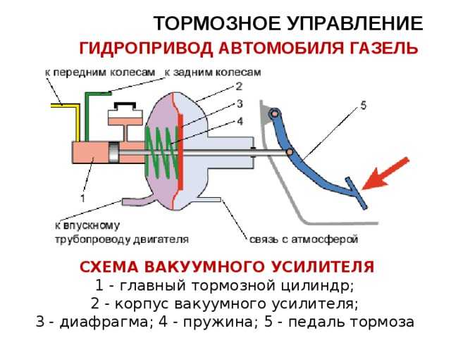 Принцип работы обратного клапана вакуумного усилителя тормозов