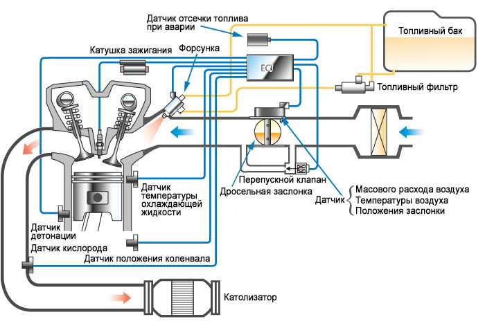 Снятие и установка компонентов системы центрального впрыска | топливная и выхлопная система - бензиновые модели | renault megane