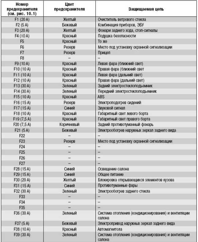Предохранители и блоки реле для renault megane ii (2003-2009) со схемами и описанием