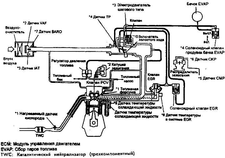 Системы снижения токсичности отработавших газов рено меган / сценик с 1996 г.в.
