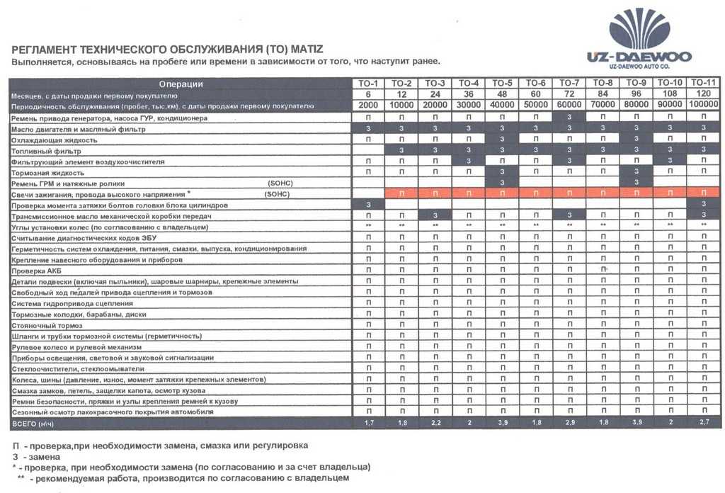 Регламентные работы автомобилей. Hyundai Tucson 2020 регламент то 90000. Регламент обслуживания Hyundai Solaris 1.6. Hyundai Solaris 2015 плановое техобслуживание таблица. Регламент то Hyundai Solaris 2.