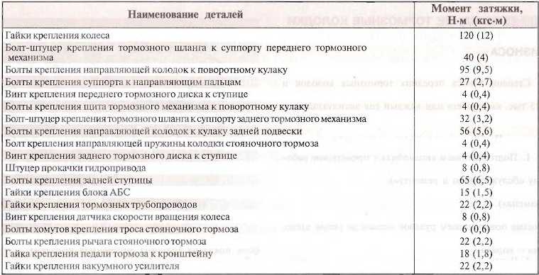 Моменты затяжки рено дастер
